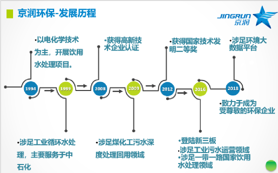 收购京润环保51%股权，，，，，，技术实力派强强结合！