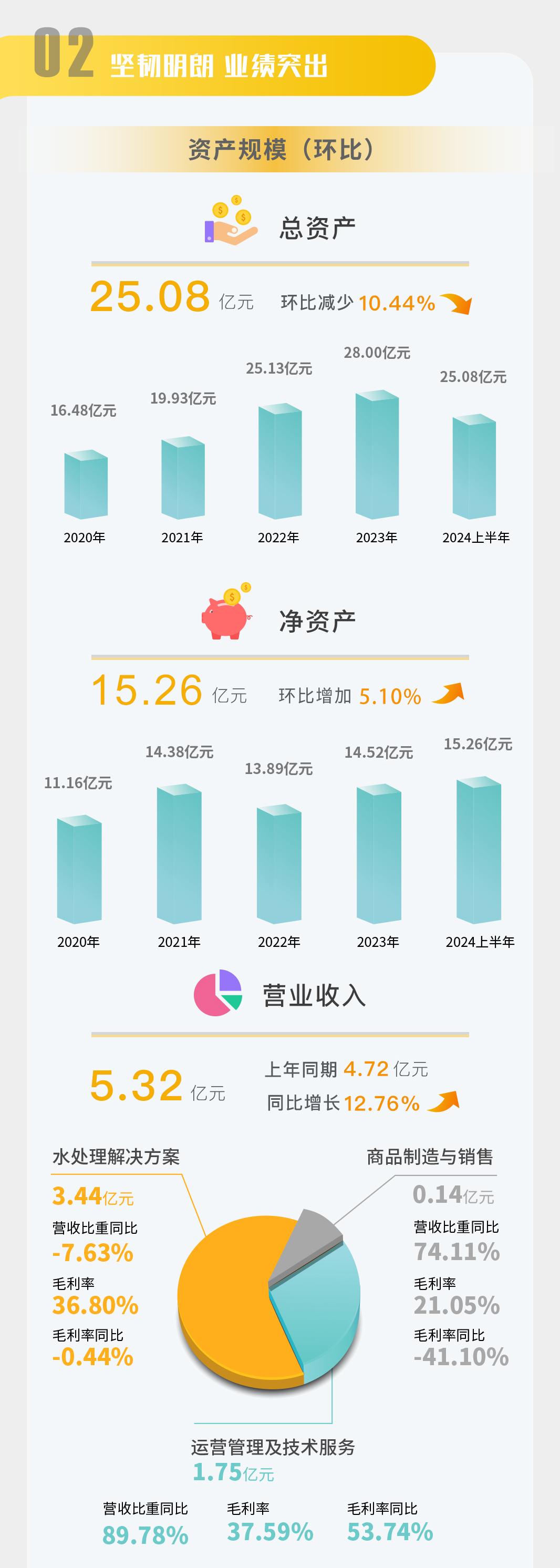 一图读懂 | 尊龙凯z6mg官网2024年半年度汇报
