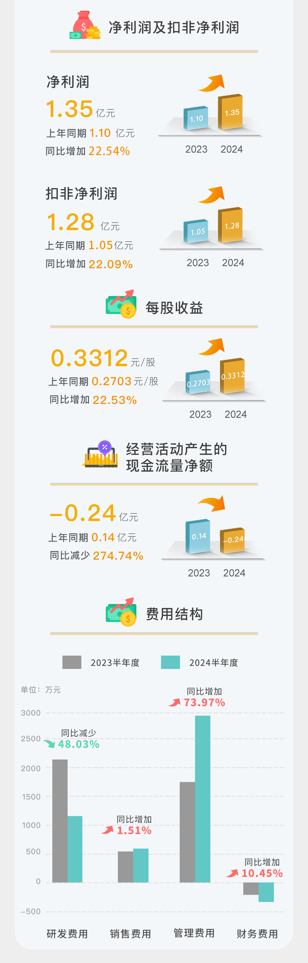 一图读懂 | 尊龙凯z6mg官网2024年半年度汇报
