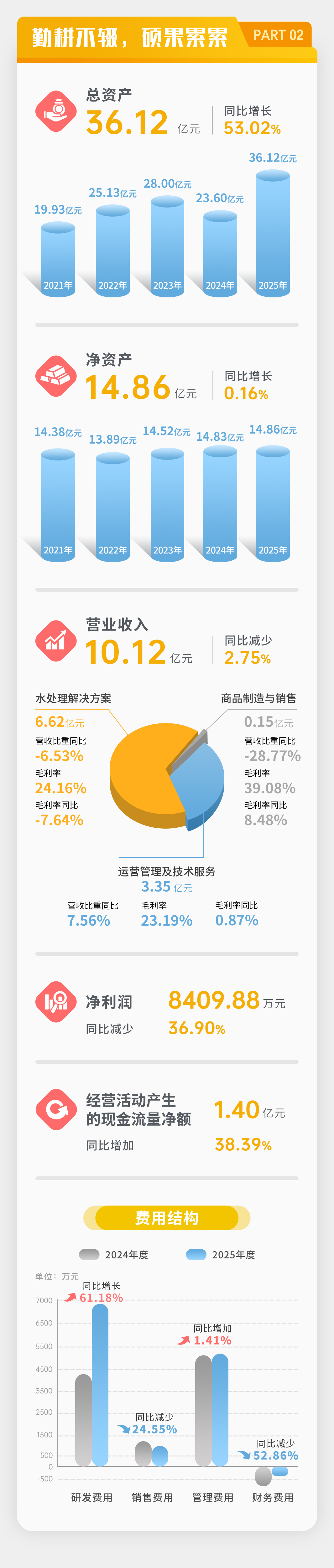 一图读懂 | 尊龙凯z6mg官网2025年年度汇报